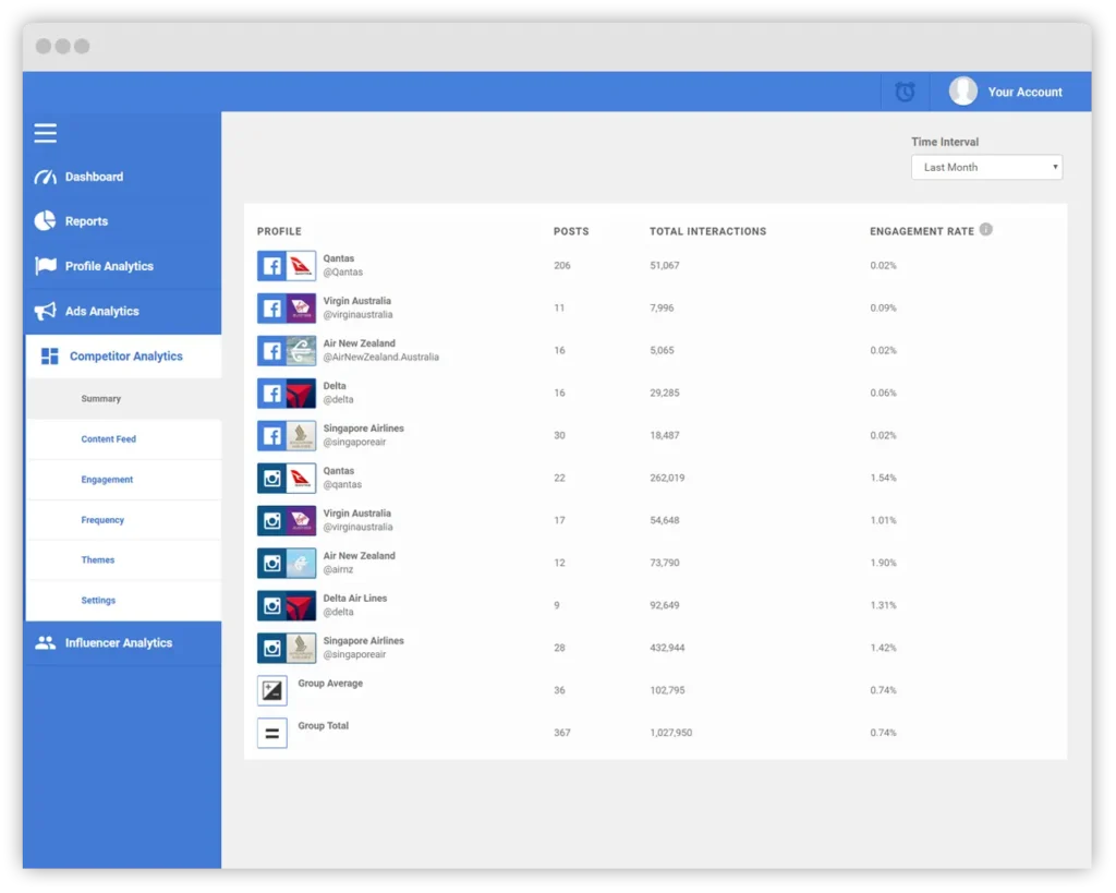 Social Status Competitors Analytics Tool